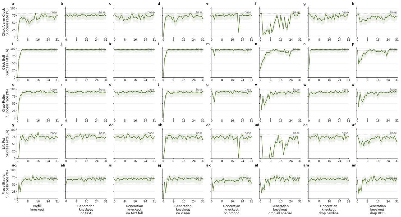 Layer-wise attention knockout results