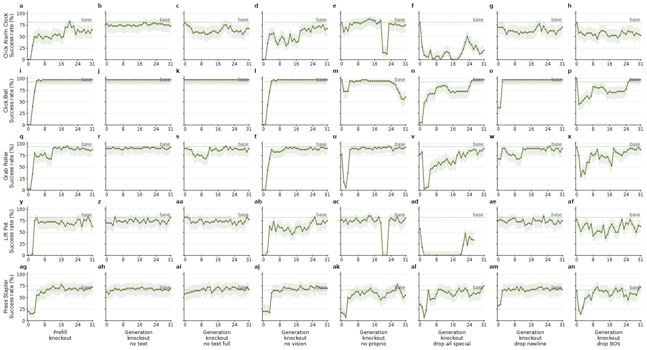 Layer-wise attention knockout results