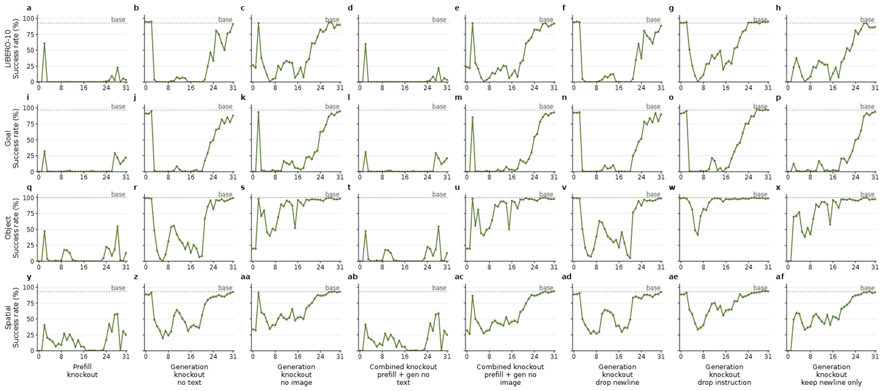 Layer-wise attention knockout results