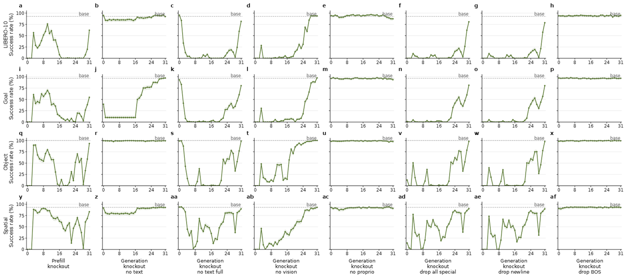 Layer-wise attention knockout results
