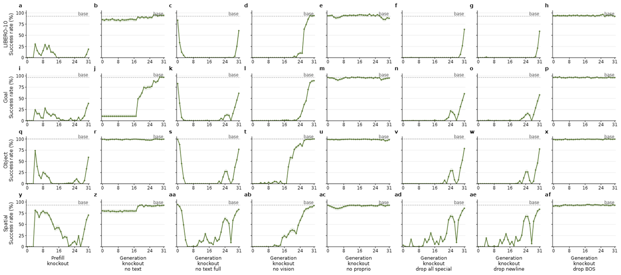 Layer-wise attention knockout results