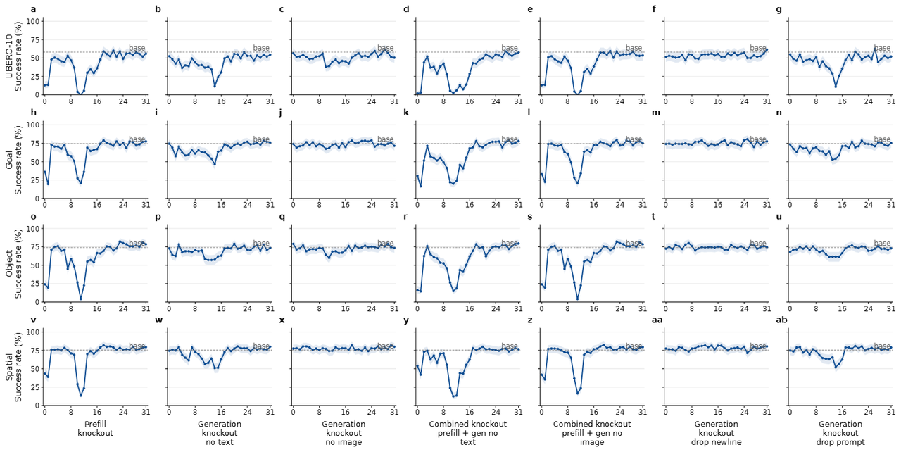 Layer-wise attention knockout results