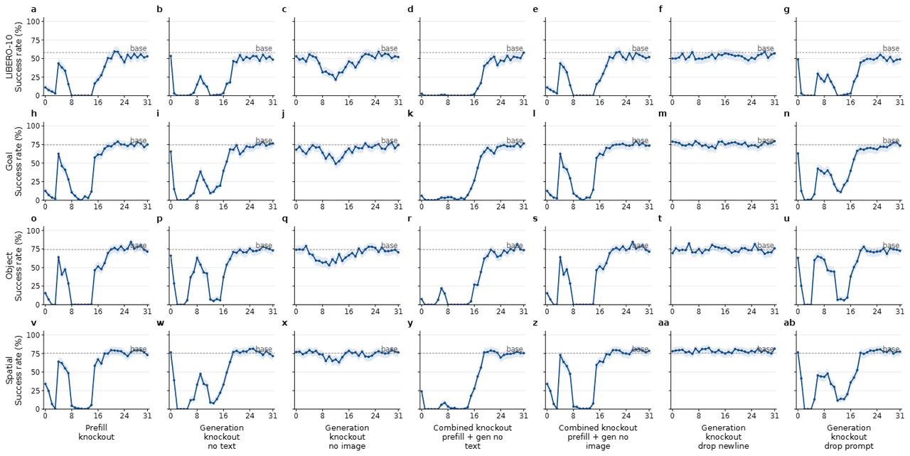 Layer-wise attention knockout results