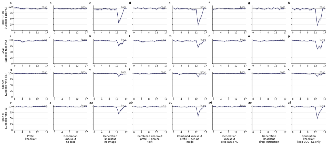 Layer-wise attention knockout results