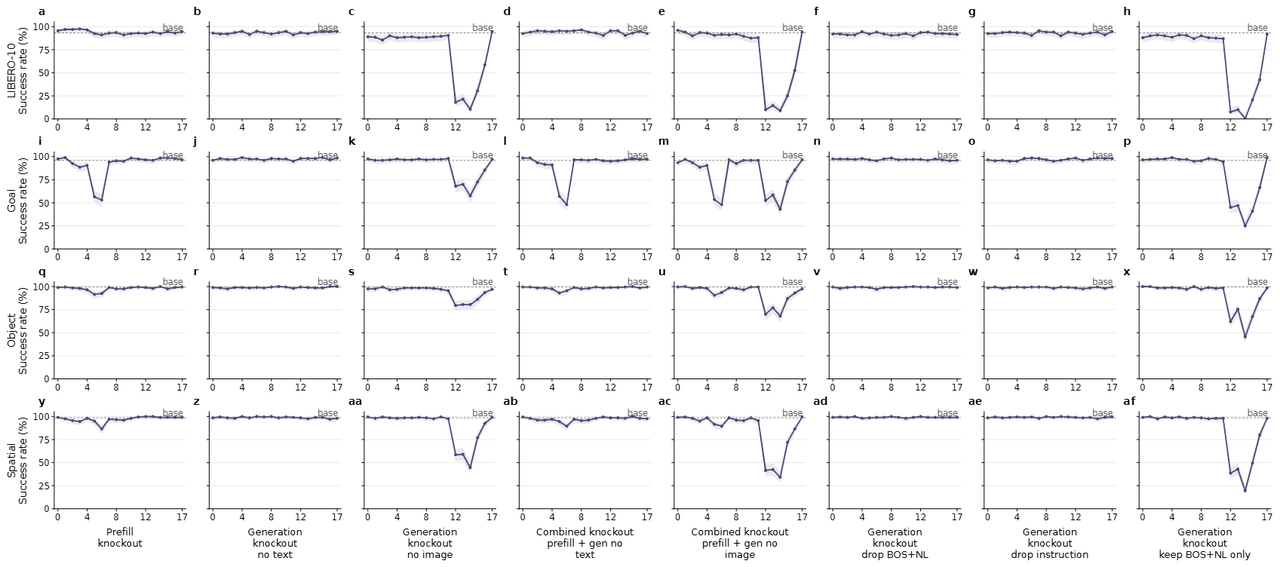Layer-wise attention knockout results