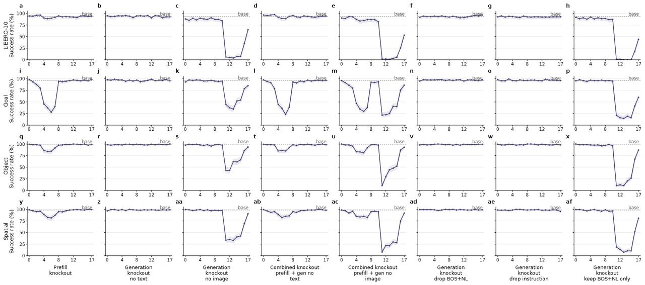 Layer-wise attention knockout results